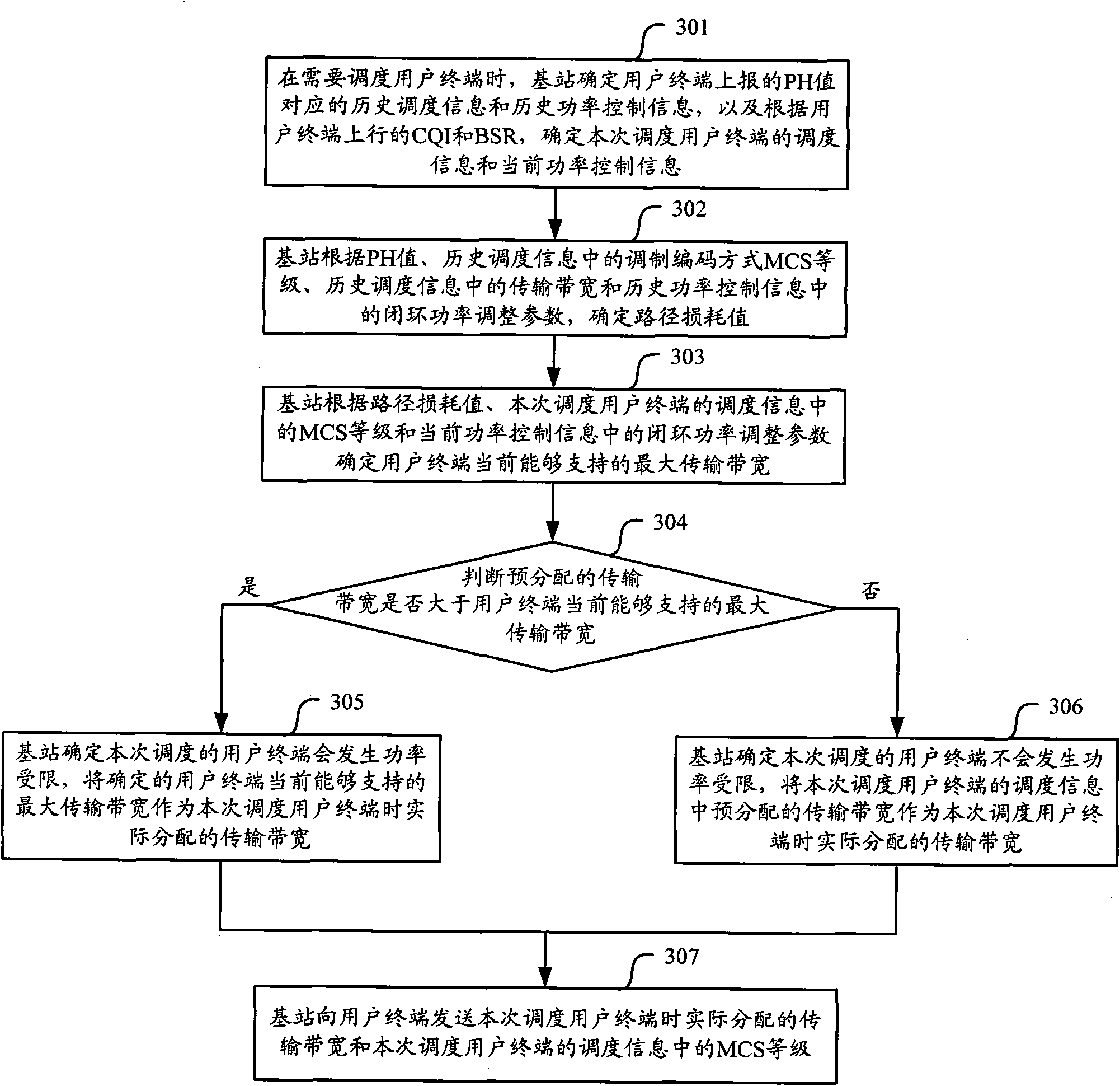 Method and equipment for allocating uplink shared resources