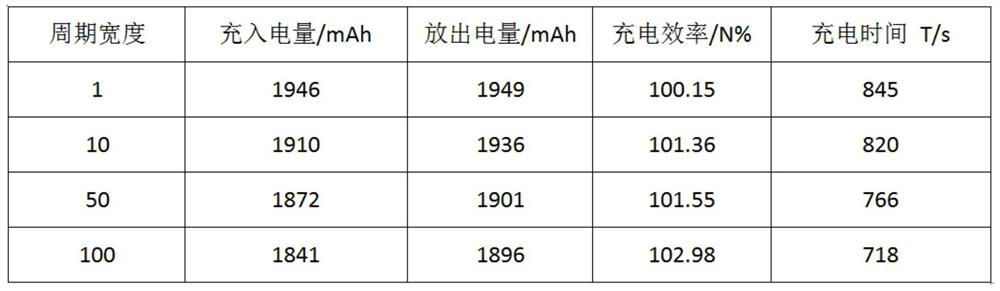 Method for reducing polarization of lithium battery