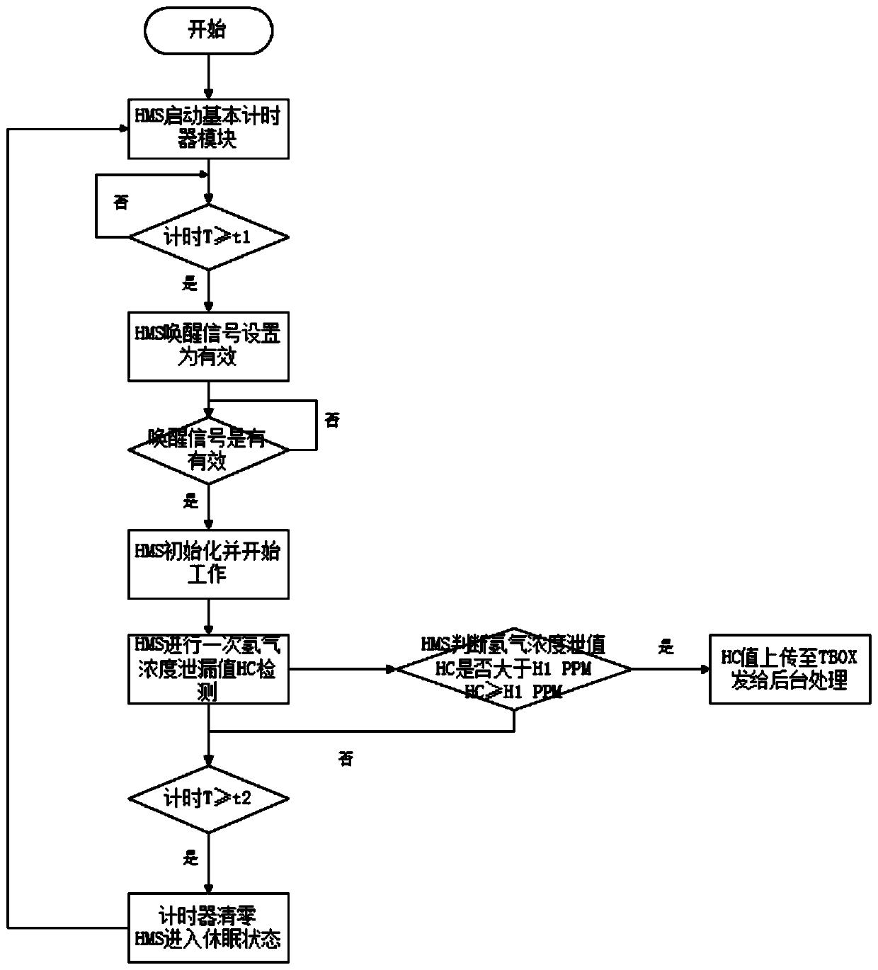 Hydrogen leakage detection control method and system for hydrogen fuel cell vehicle