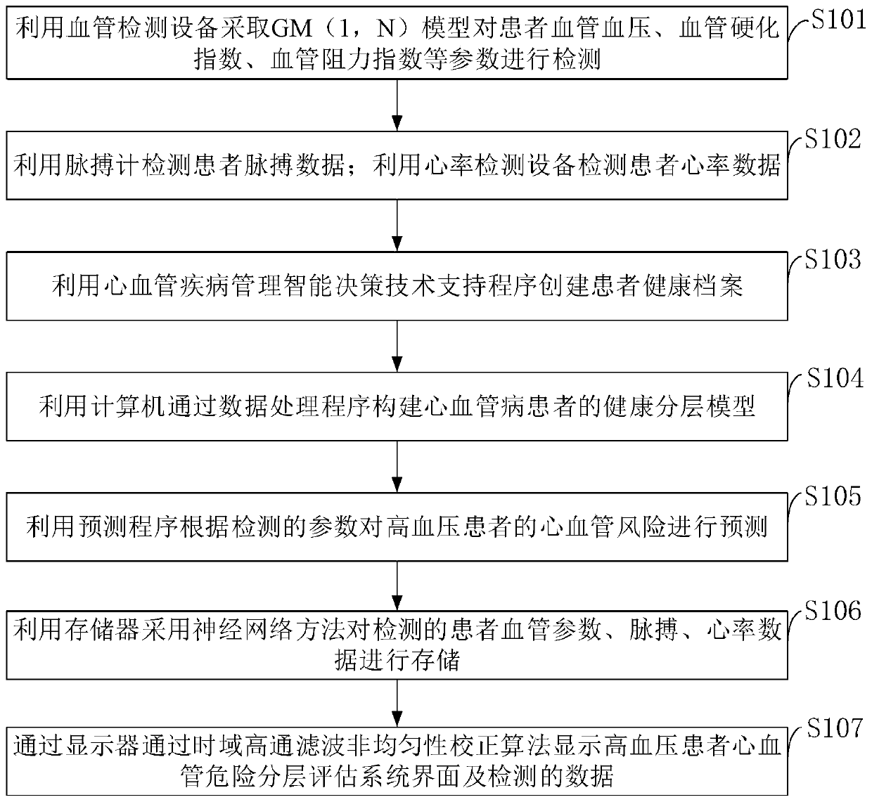 Hypertension patient cardiovascular danger layered evaluation method based on intelligent decision support