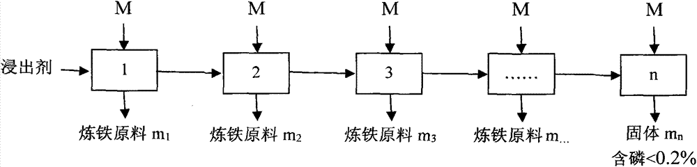 Method for removing phosphorus and leaching iron from high-phosphorus oolitic hematite through cross flow