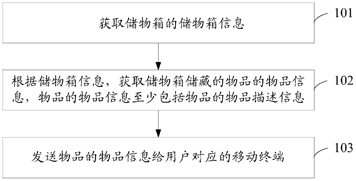 Goods information sending and receiving method and device