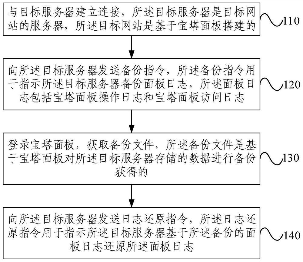 Method and device for obtaining evidence for web server