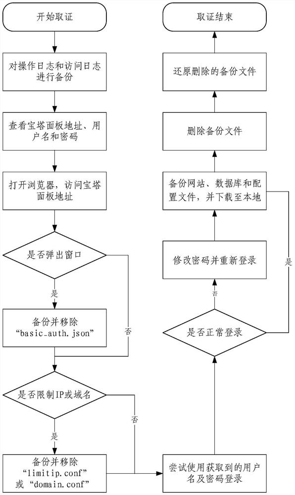 Method and device for obtaining evidence for web server