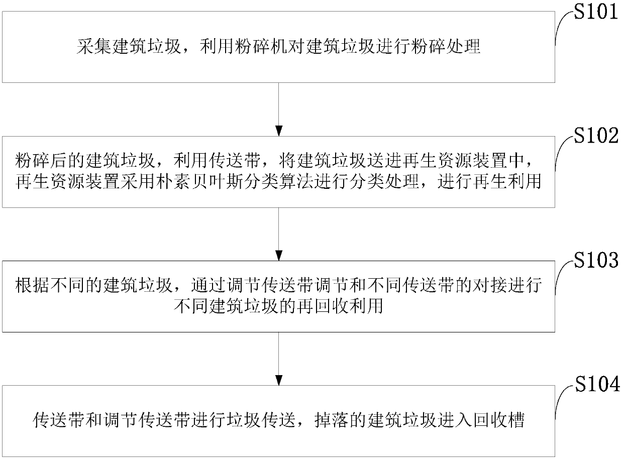 Construction waste treating method and equipment