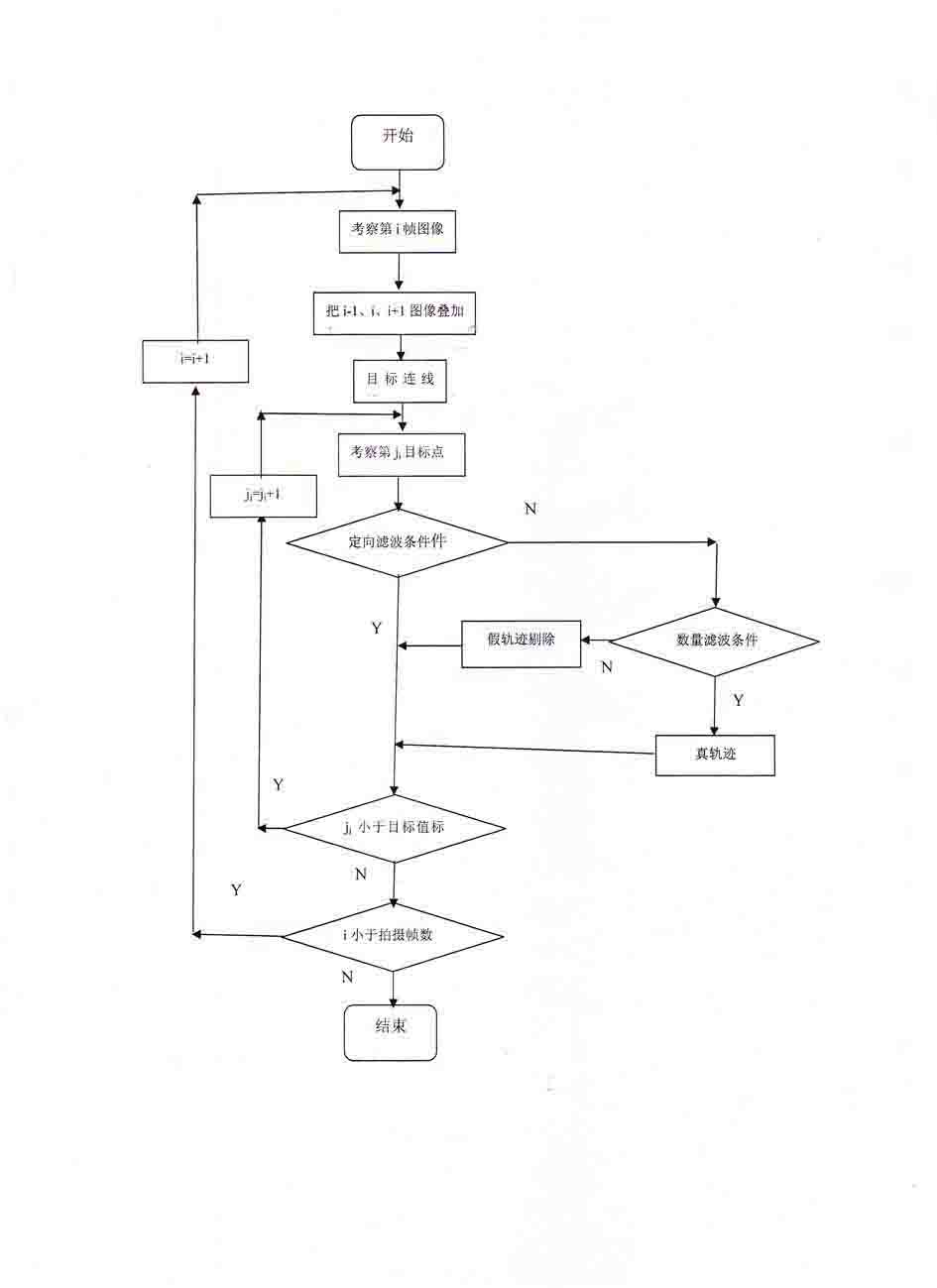 Single-observer automatic identification method of multi-target tracks