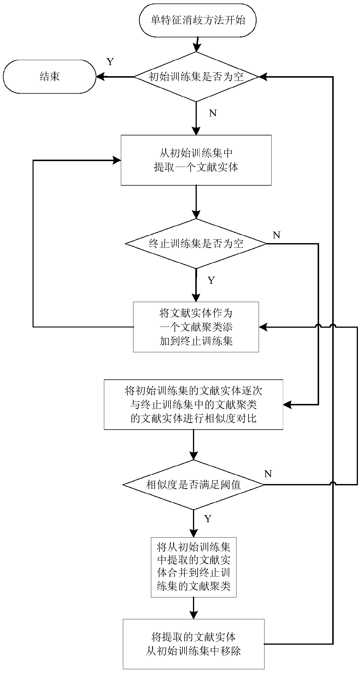 A Method for Detecting Duplicate Names of Document Authors