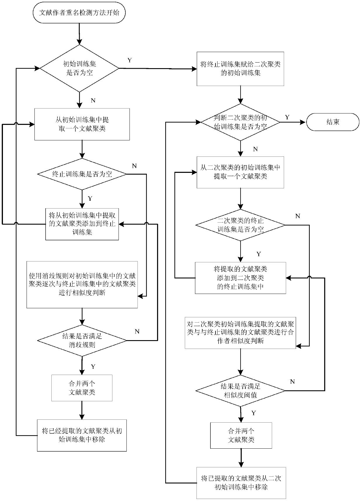 A Method for Detecting Duplicate Names of Document Authors