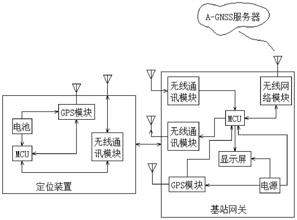 Low-power consumption GPS positioning method and system