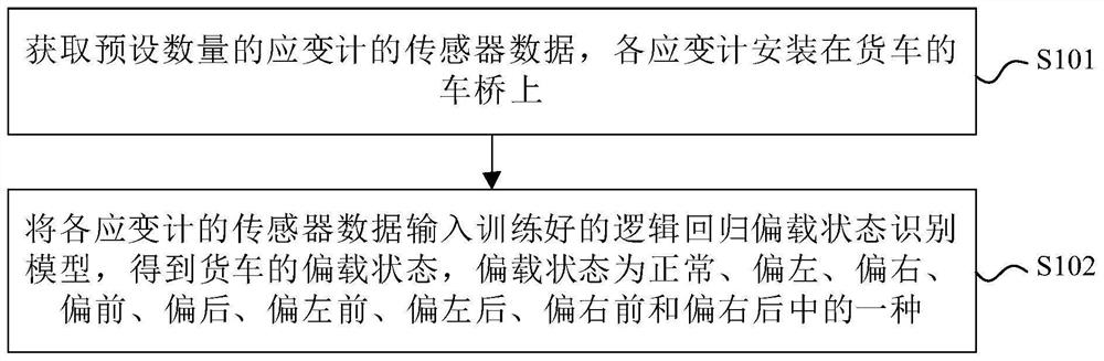 Truck unbalance loading identification method and device and computer readable storage medium