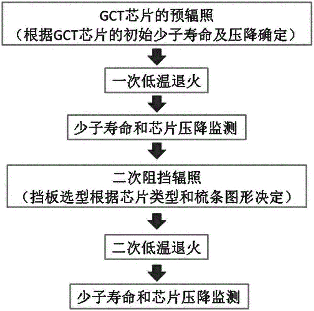 A lateral non-uniform electron irradiation method to improve the safe working area of ​​GCT chips