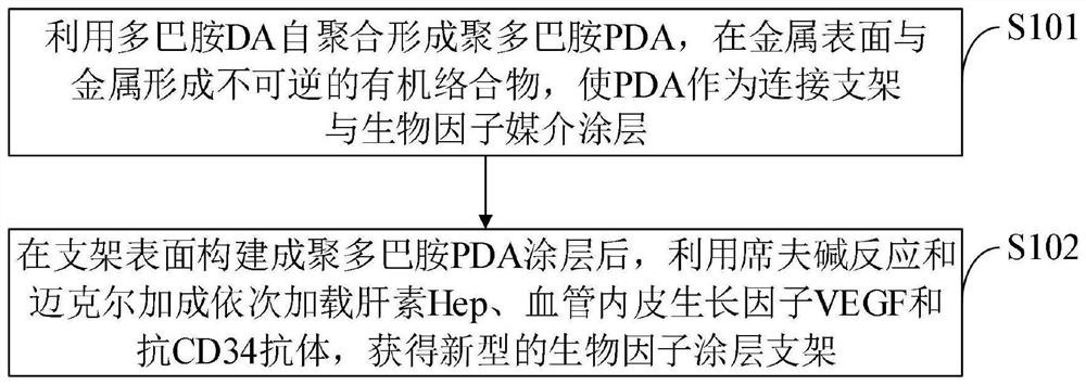 Biological factor coating stent and preparation method thereof