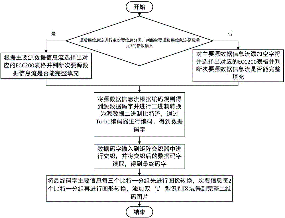 Two-dimensional code coding method adopting layered structure and decoding method thereof