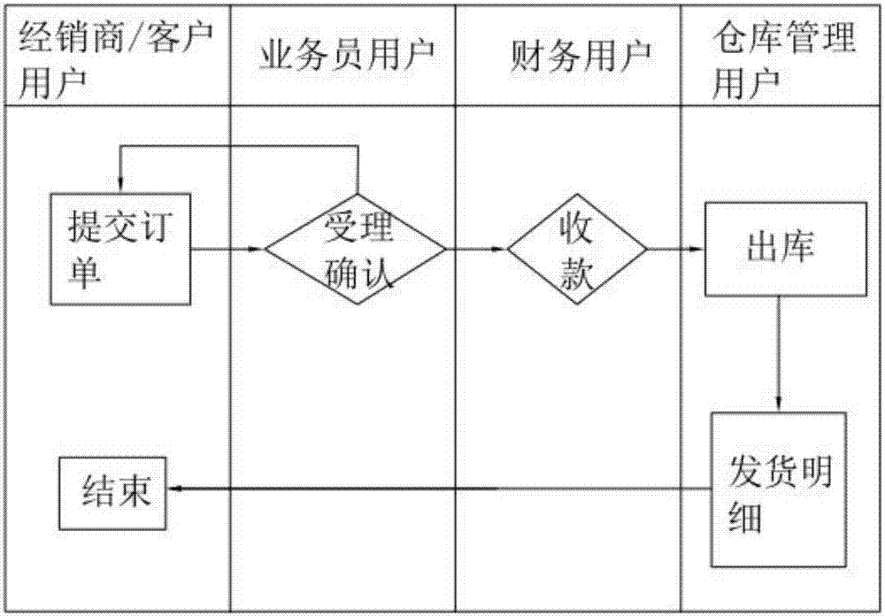 Distributor management system