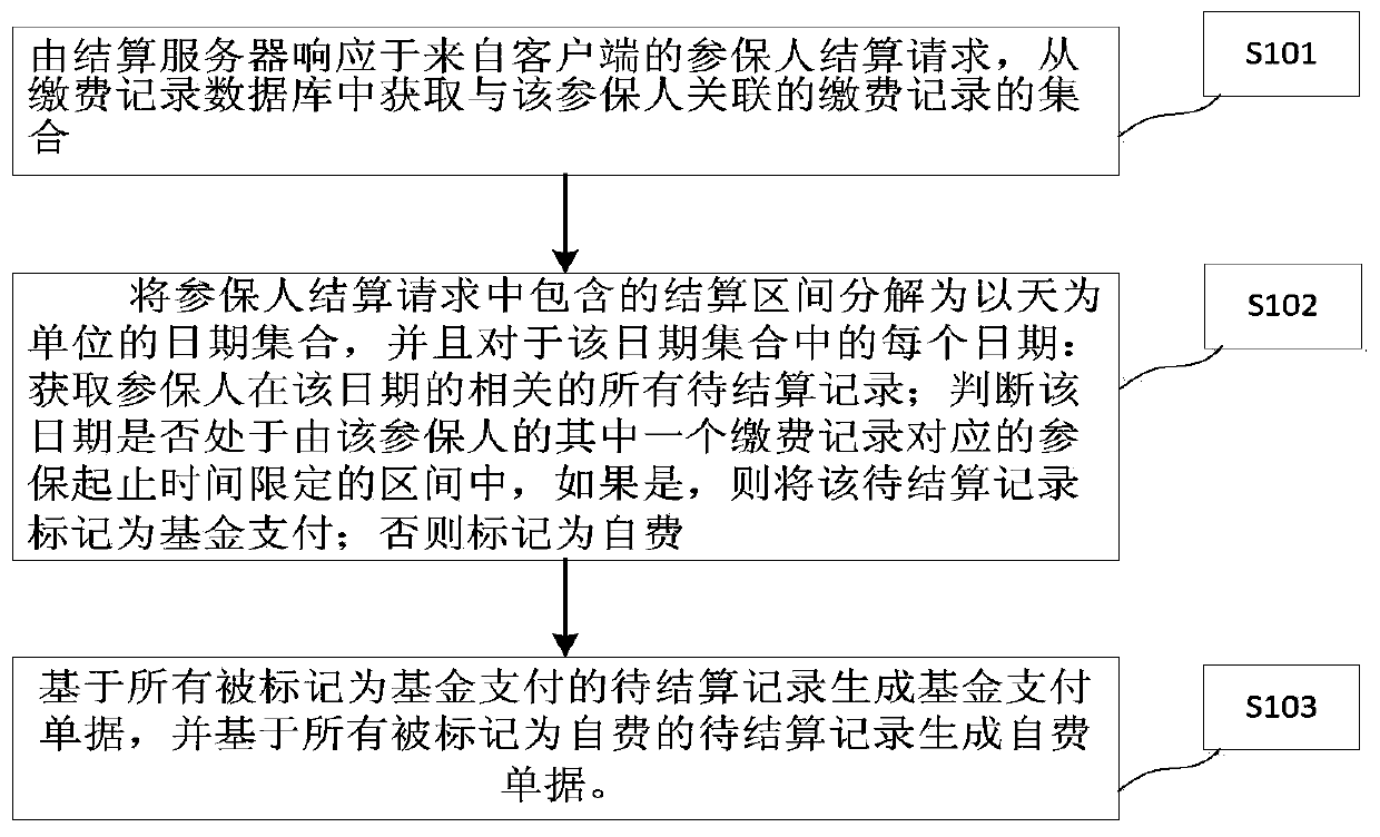 Insurance expense settlement data processing method and device, medium and electronic equipment