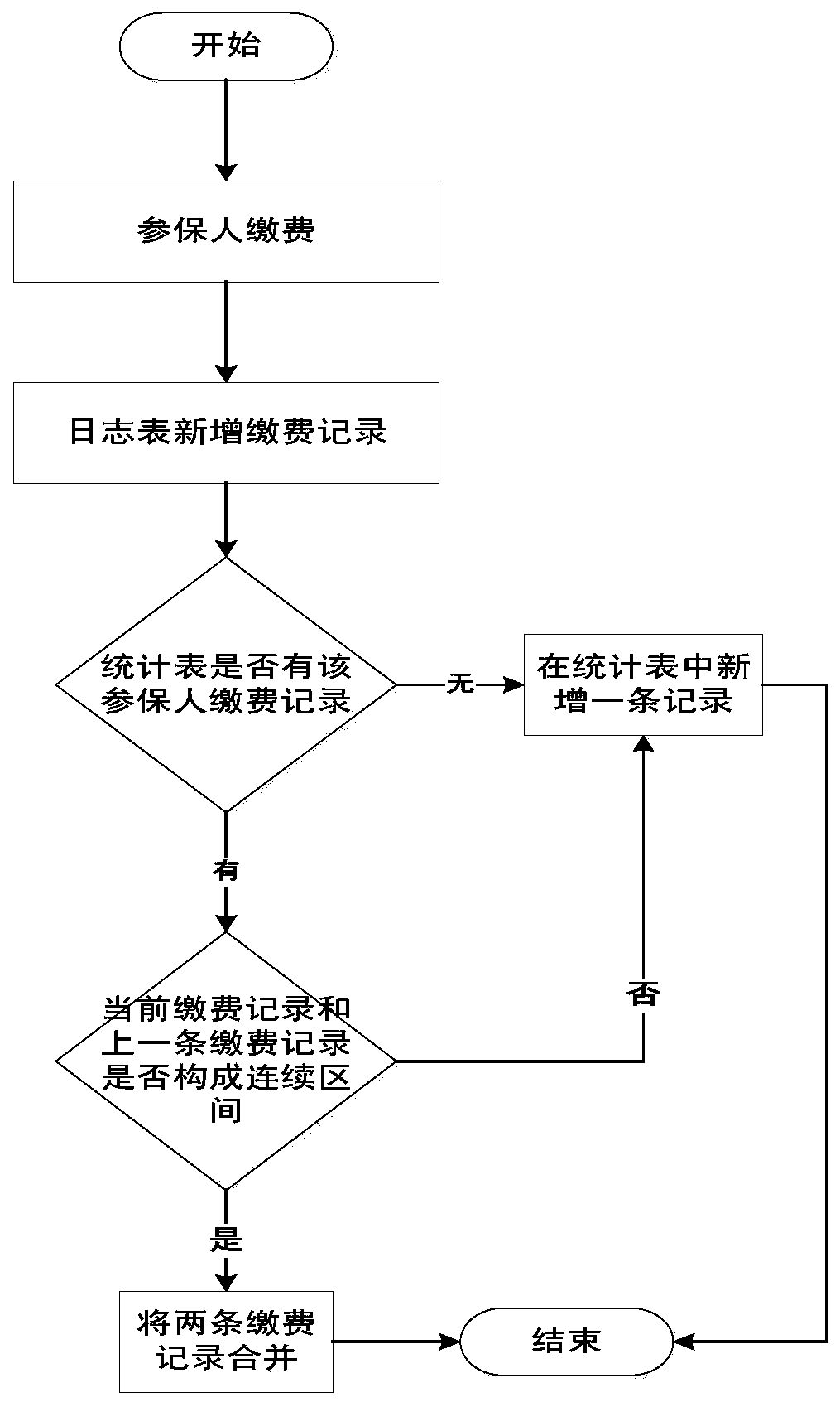 Insurance expense settlement data processing method and device, medium and electronic equipment