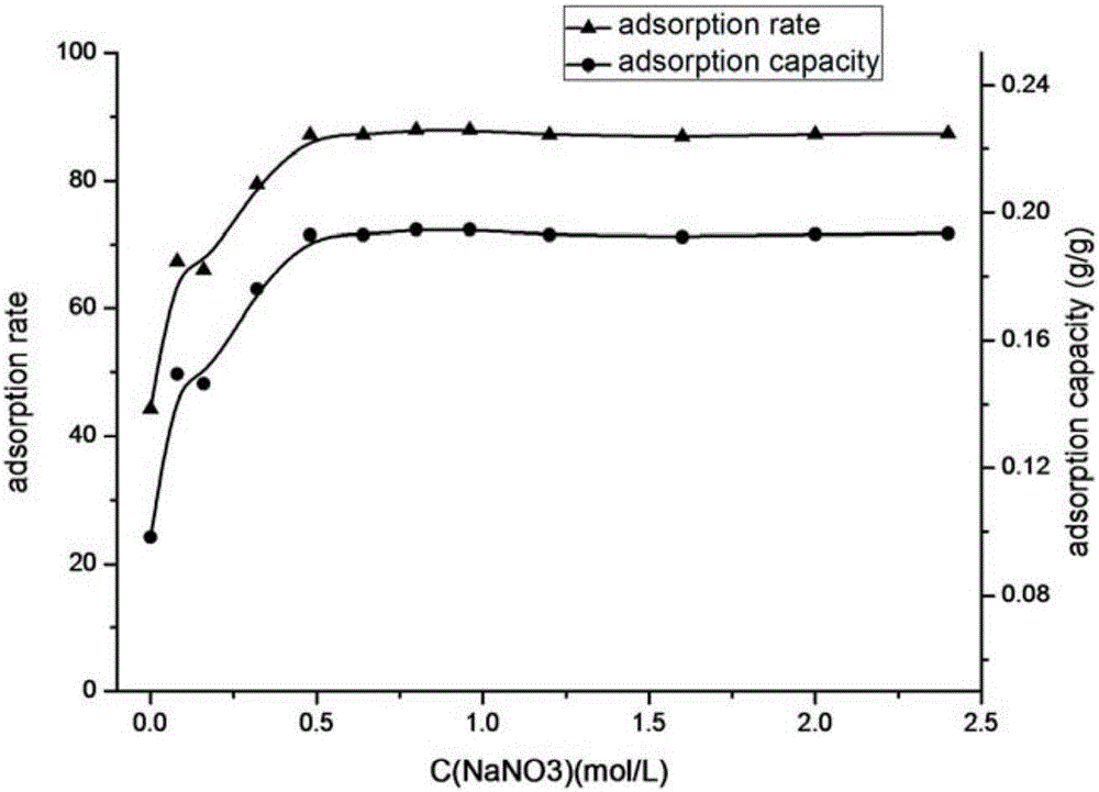 Terpolymer hydrogel and preparation method and purpose thereof