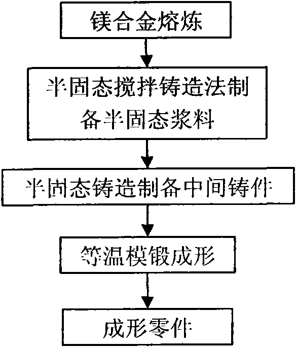 Dual-controlled composite forming method for casting and forging of magnesium alloy