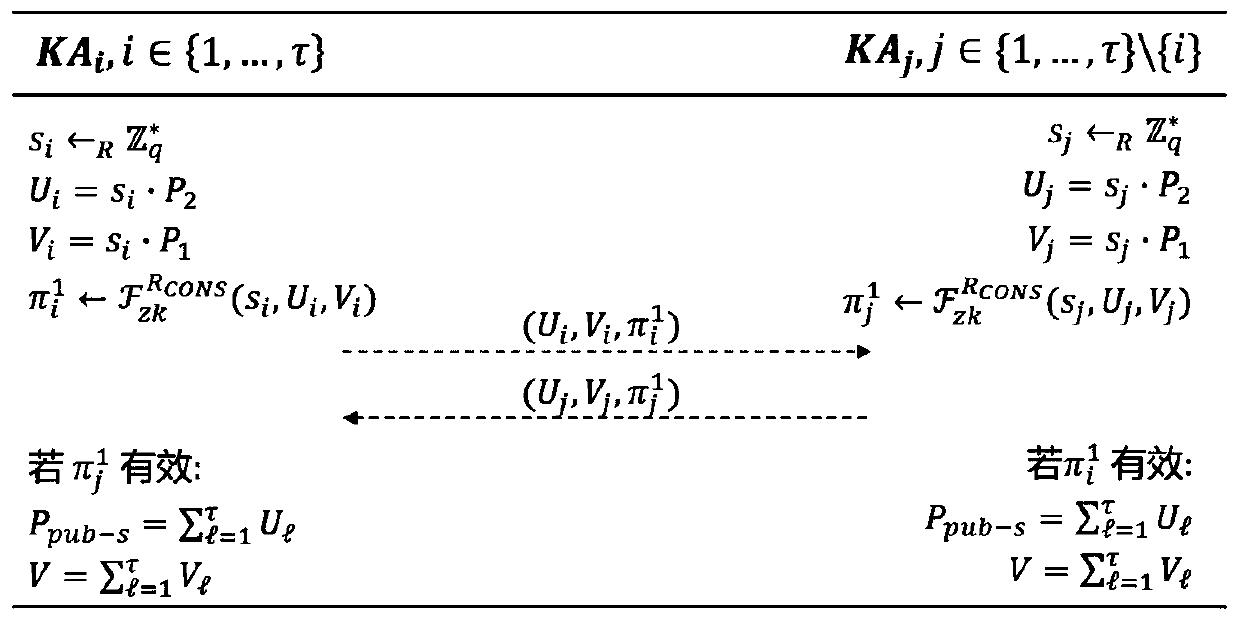 Safe and efficient SM9 multi-party key distribution method and device