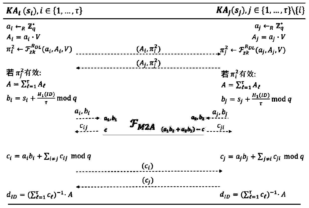 Safe and efficient SM9 multi-party key distribution method and device