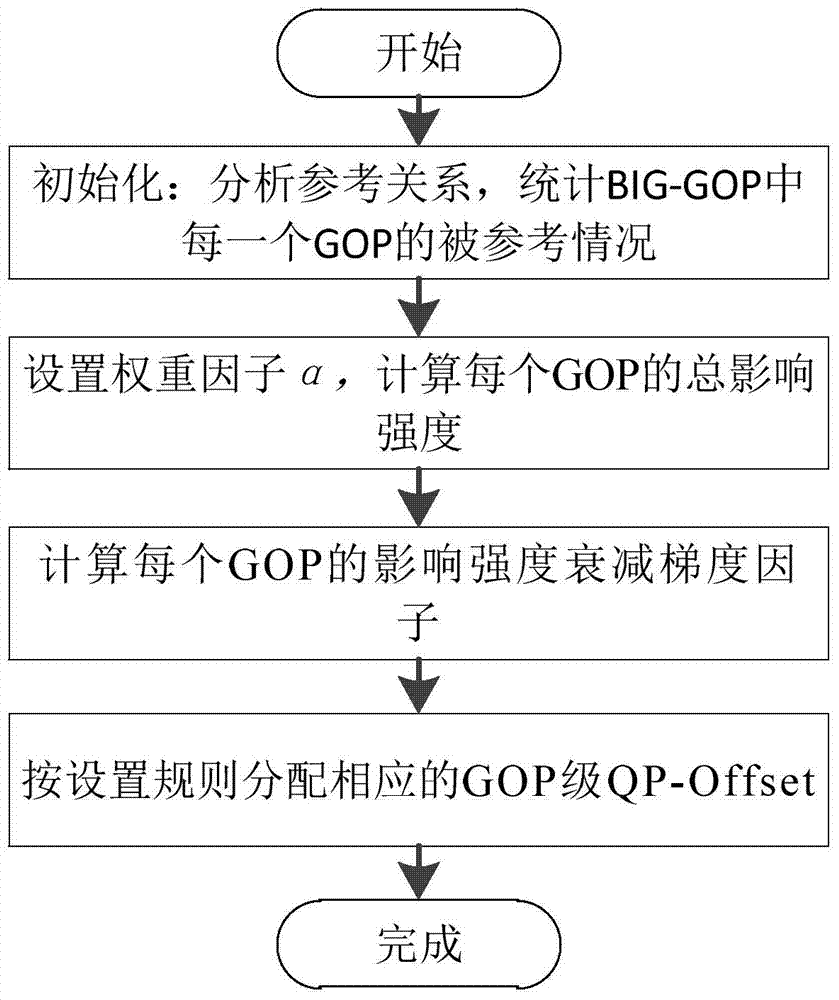 A gop-level qp‑offset setting method