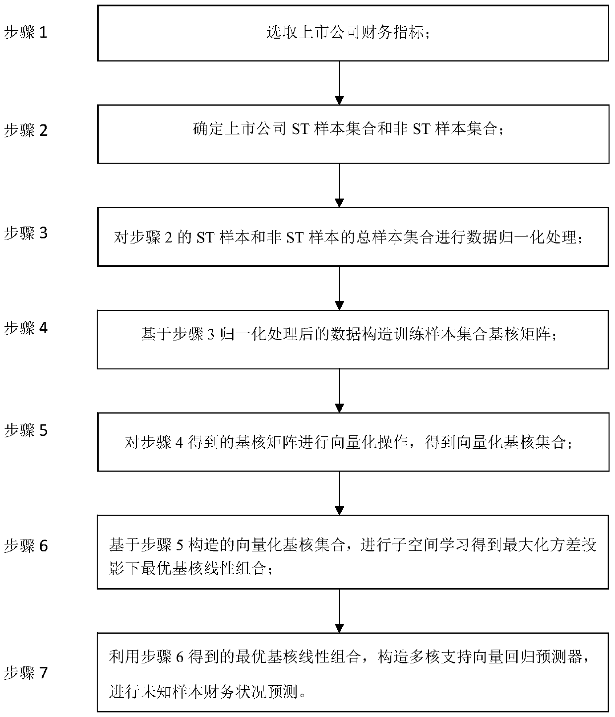 An enterprise finance crisis prediction method based on maximized variance projection subspace multi-core learning