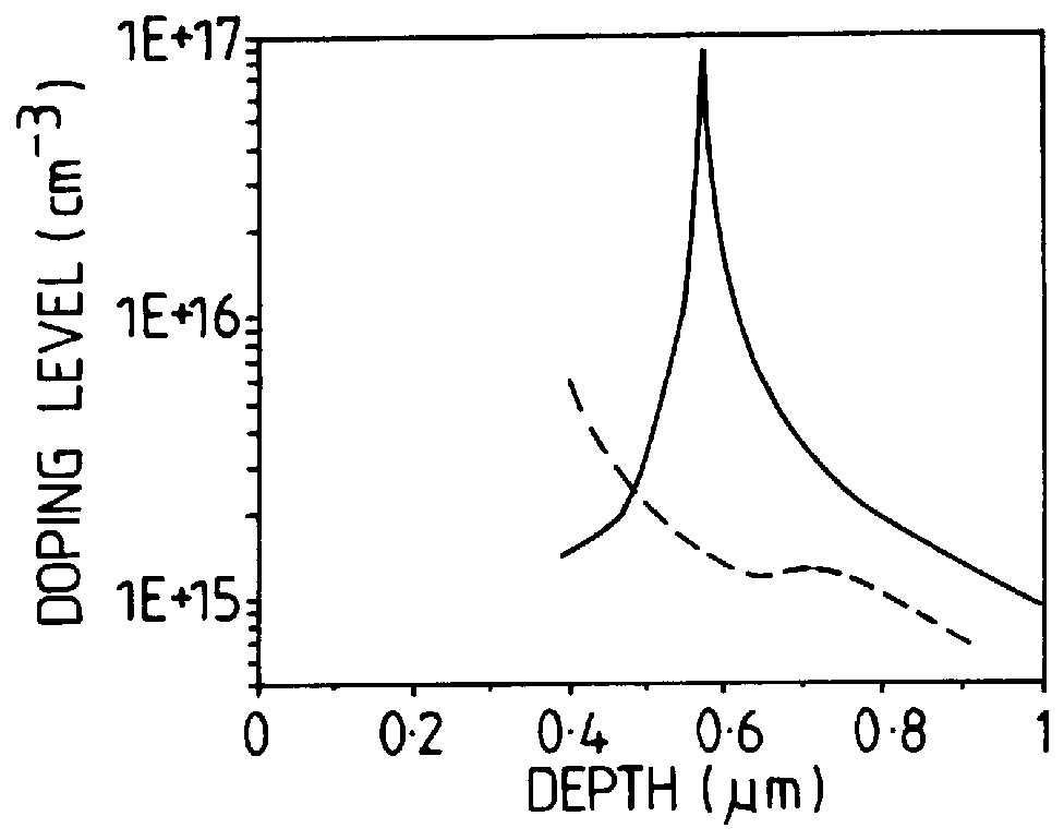 Preparation of semiconductor substrates