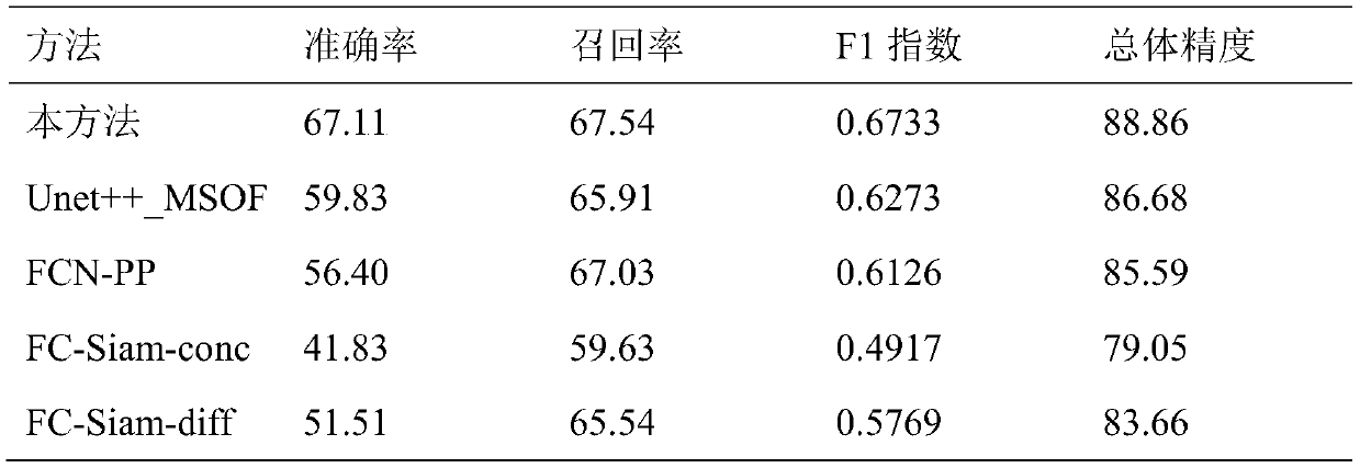 High-resolution remote sensing image change detection method based on image fusion framework