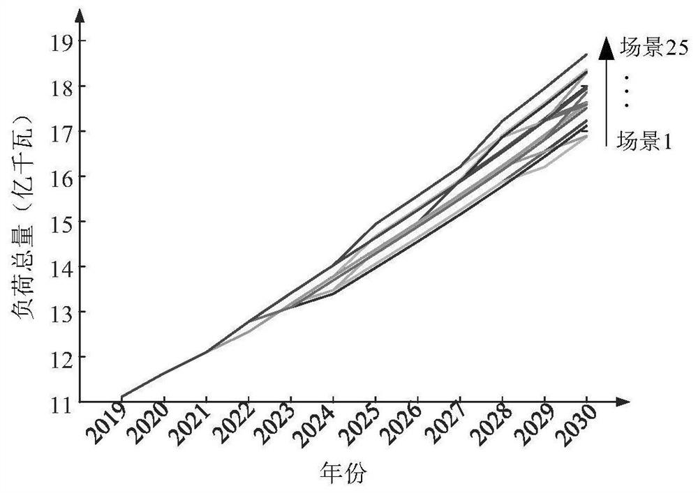 Optimization method of power source and power flow structure based on multi-stage stochastic programming theory