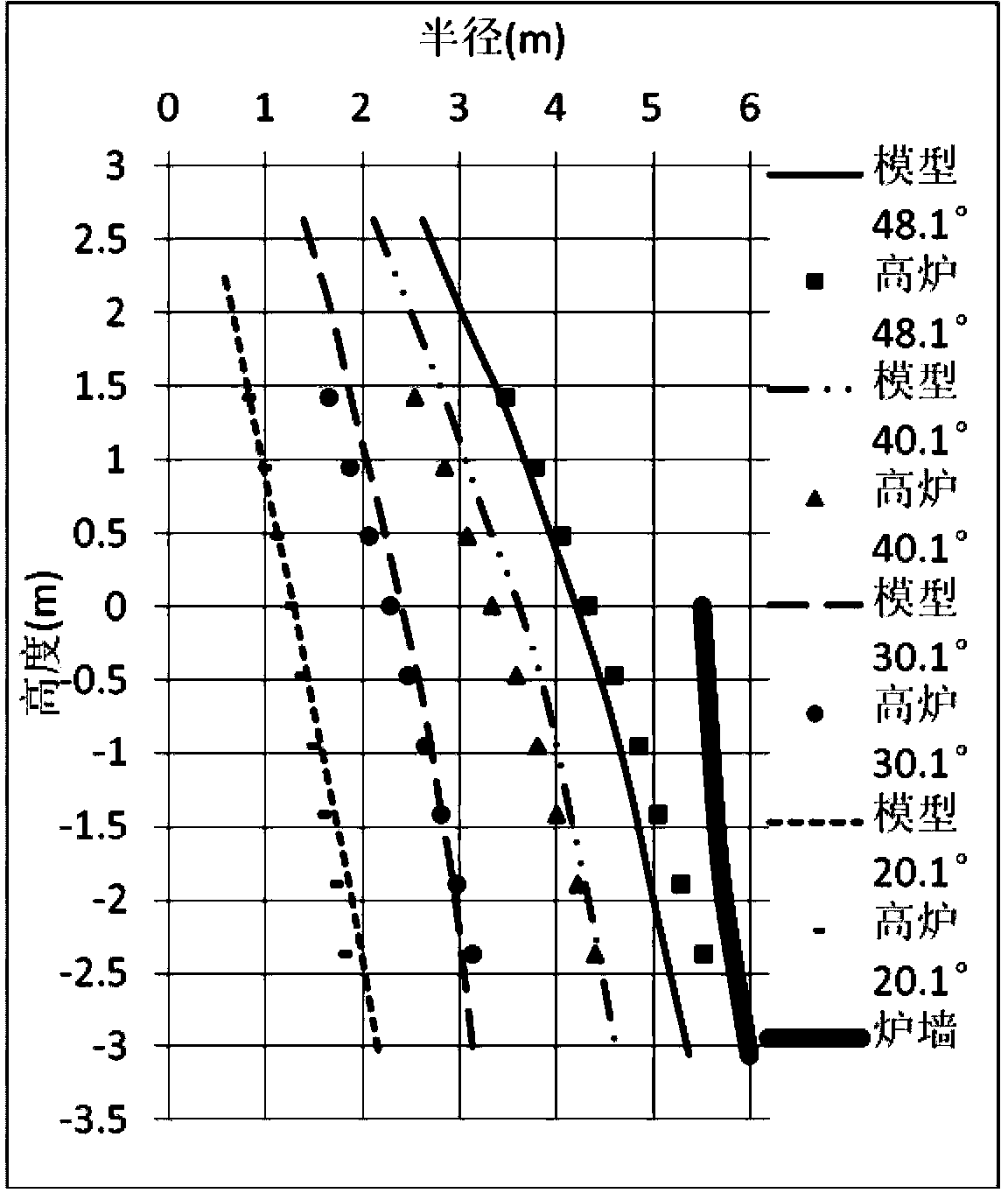 Bell-less material distributing method capable of ensuring stable running of blast furnace