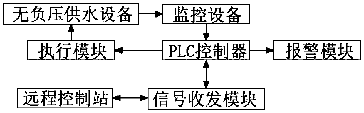 Modular intelligent non-negative pressure water supply system