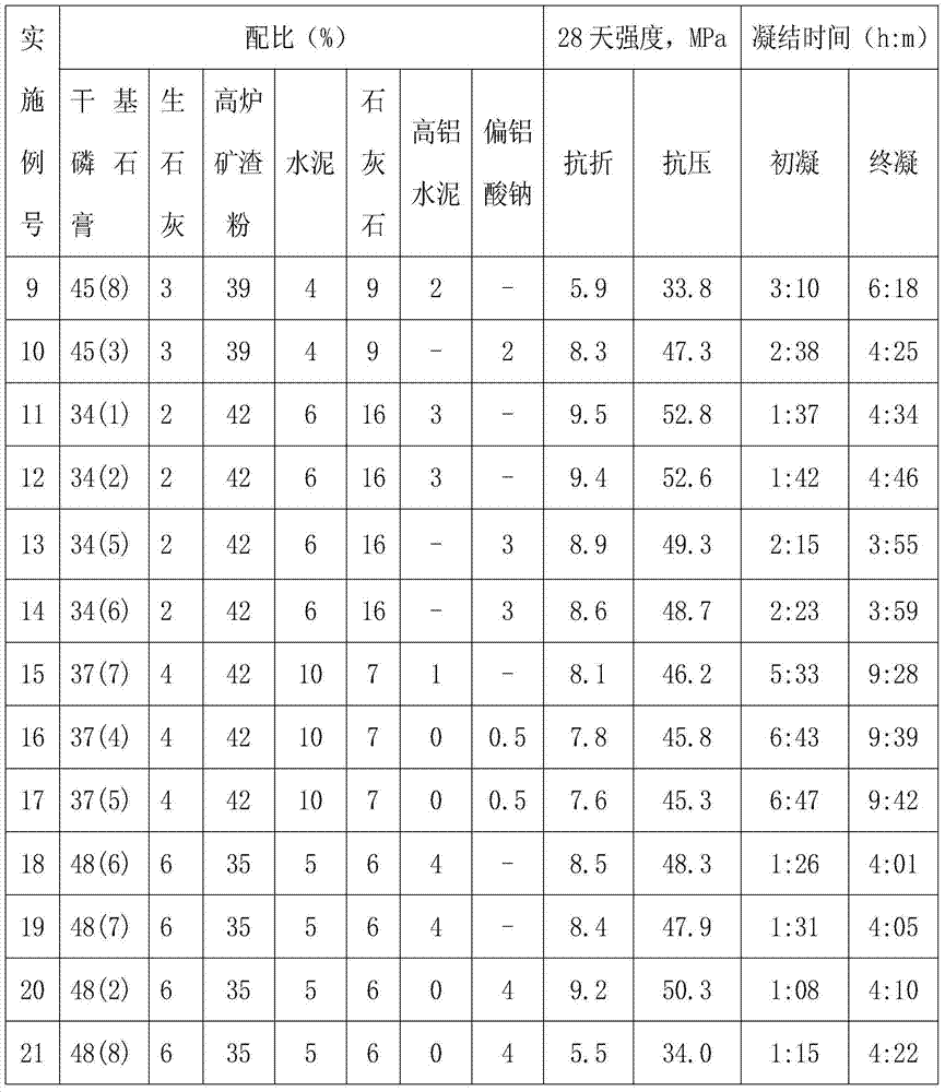 Preparation method of dry powder phosphogypsum base cementing material