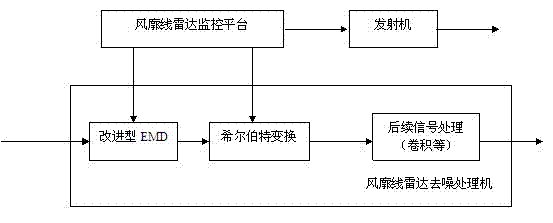 Method for removing noises of wind profile radar based on Hilbert-Huang transform