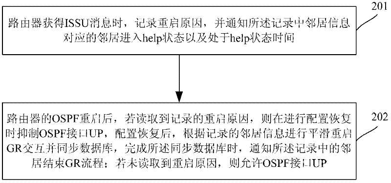 Graceful restart method based on OSPF (Open Shortest Path First Interior Gateway Protocol) protocol and router thereof