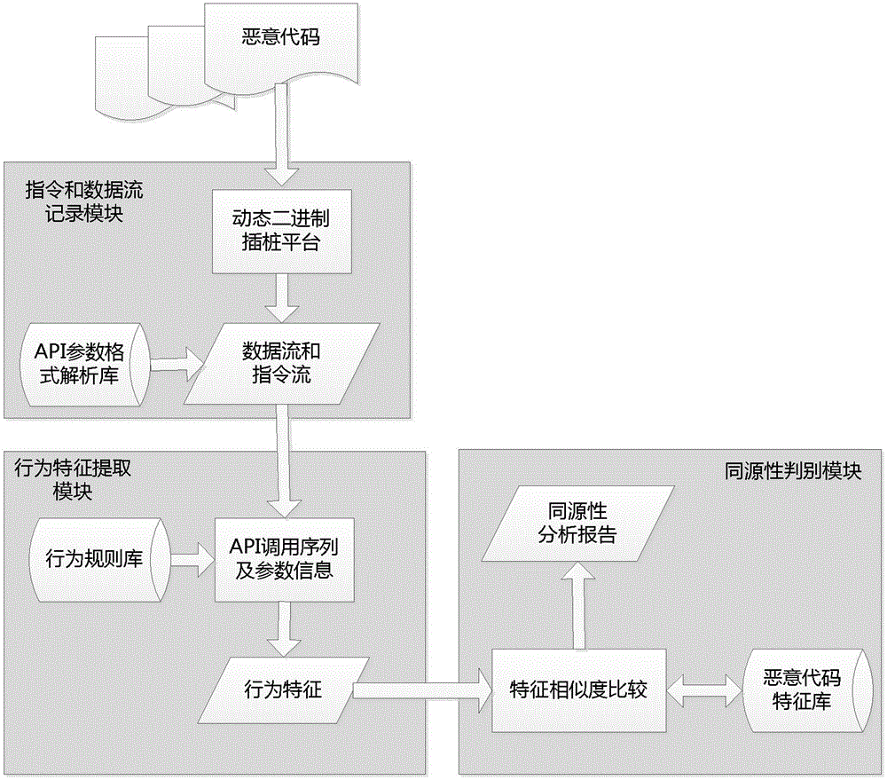 Behavior characteristic similarity-based malicious code homology analysis method