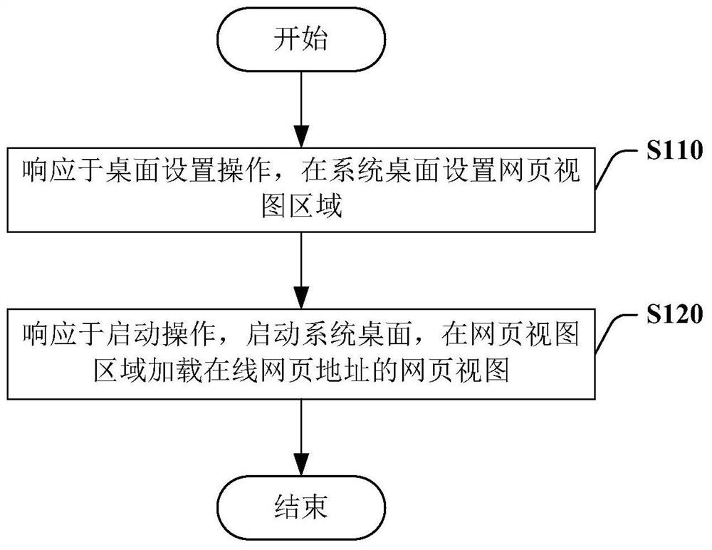 Display method and device of system desktop view and storage medium