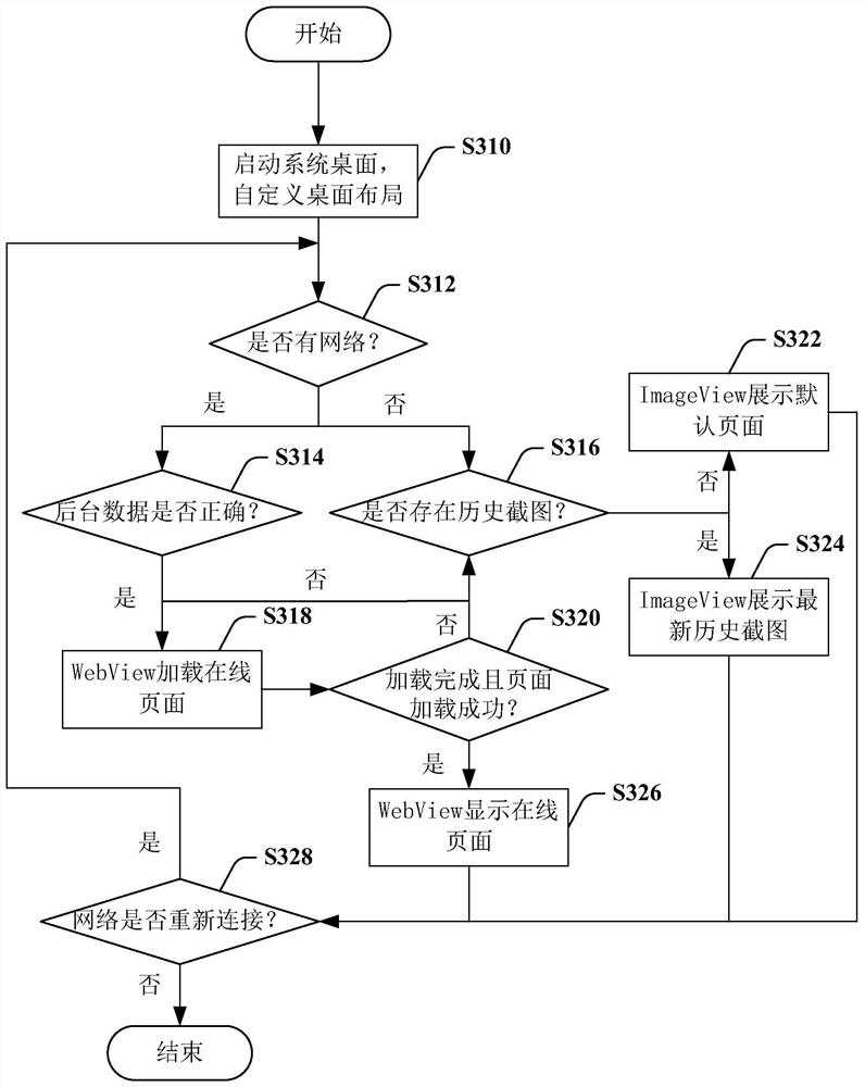 Display method and device of system desktop view and storage medium