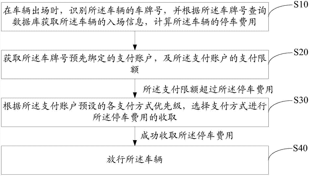 Parking lot charging method and device