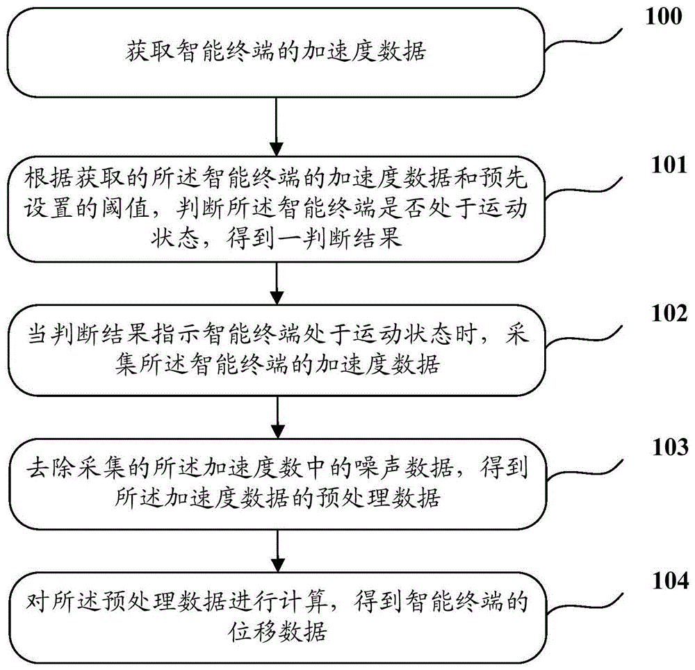 A smart terminal displacement calculation method and device