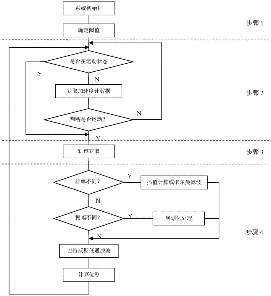 A smart terminal displacement calculation method and device