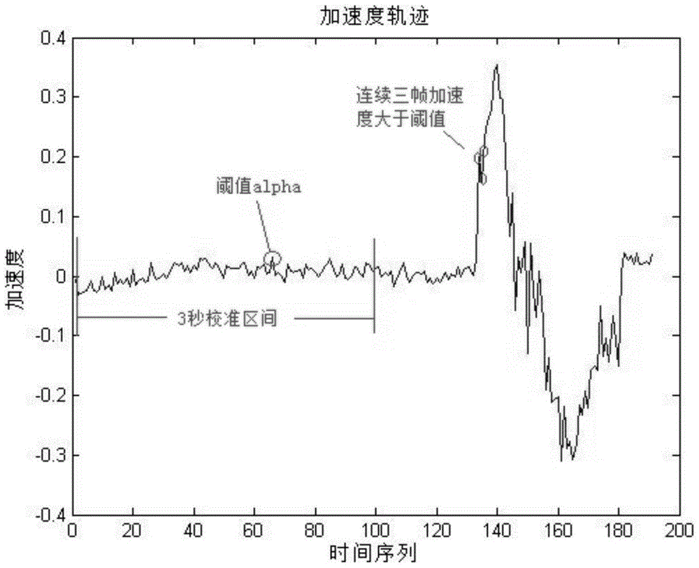 A smart terminal displacement calculation method and device