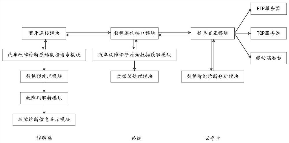 Passenger car fault diagnosis method and device based on neural network and electronic equipment