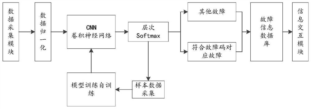 Passenger car fault diagnosis method and device based on neural network and electronic equipment