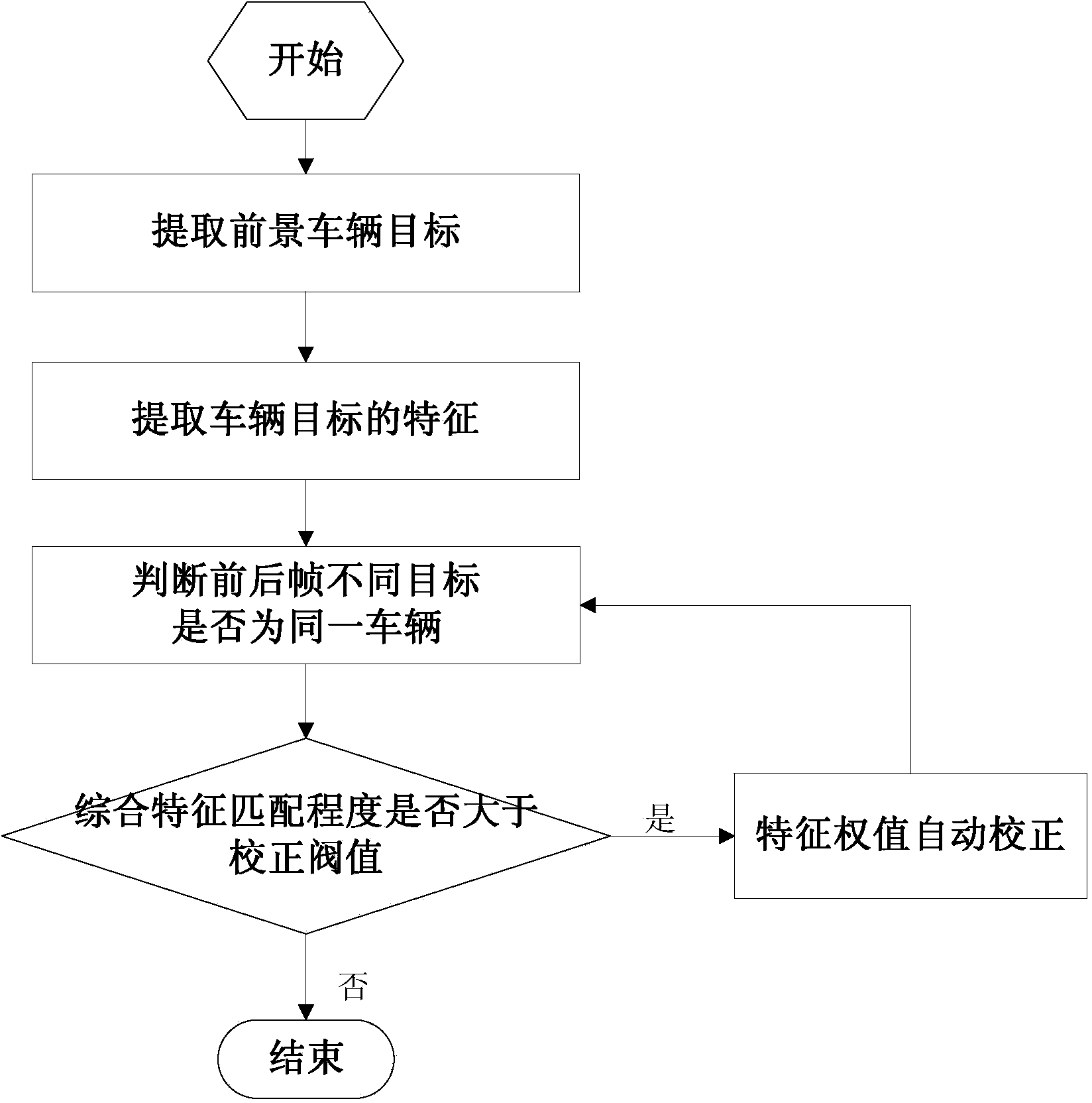 Vehicle tracking method based on automatic characteristic weight correction