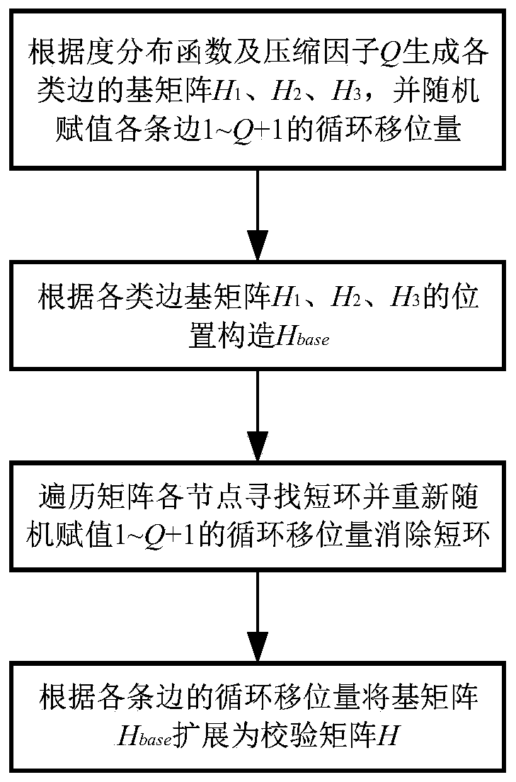 Short-loop-free QC-LDPC code rapid generation method