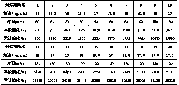 Process for controlling melting speed of large slab electric slag furnace