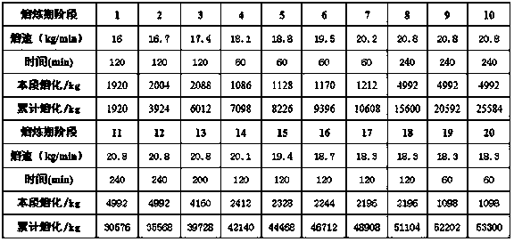 Process for controlling melting speed of large slab electric slag furnace