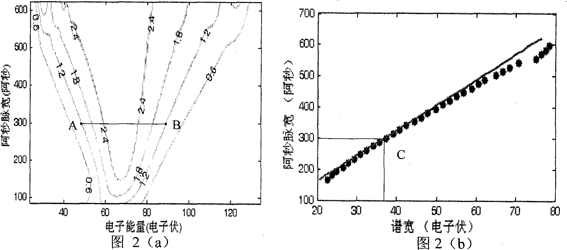 Method for measuring attosecond pulse width