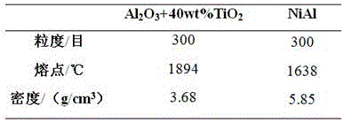 Method for preparing multi-layer coating by adopting thermal spraying method