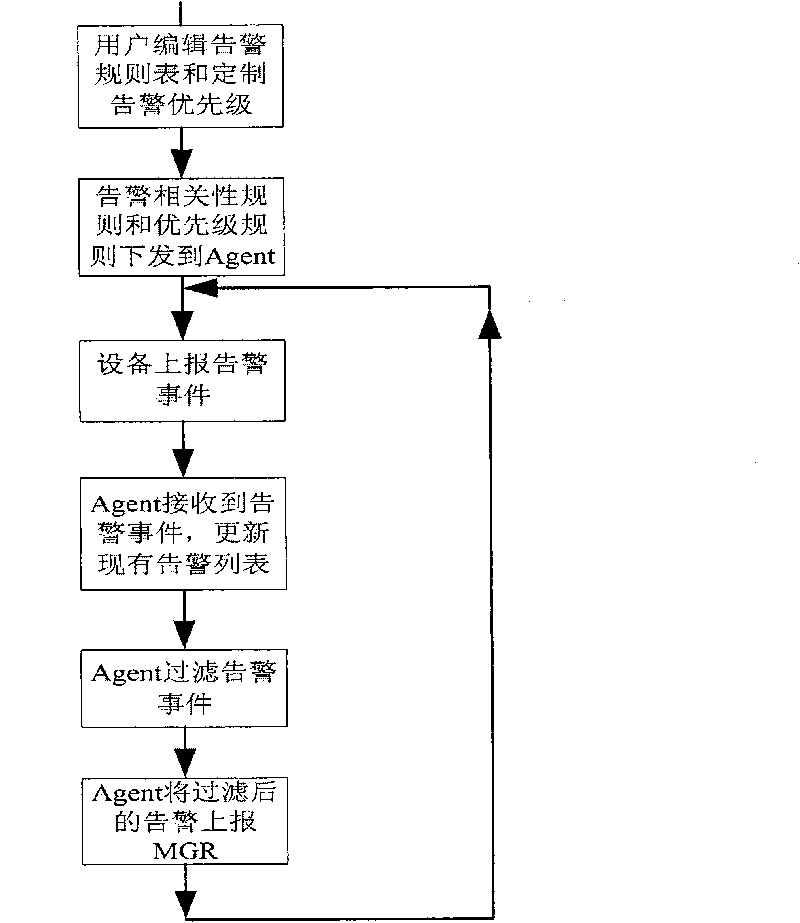 A method and system for reducing quantity of alarms reported by network elements